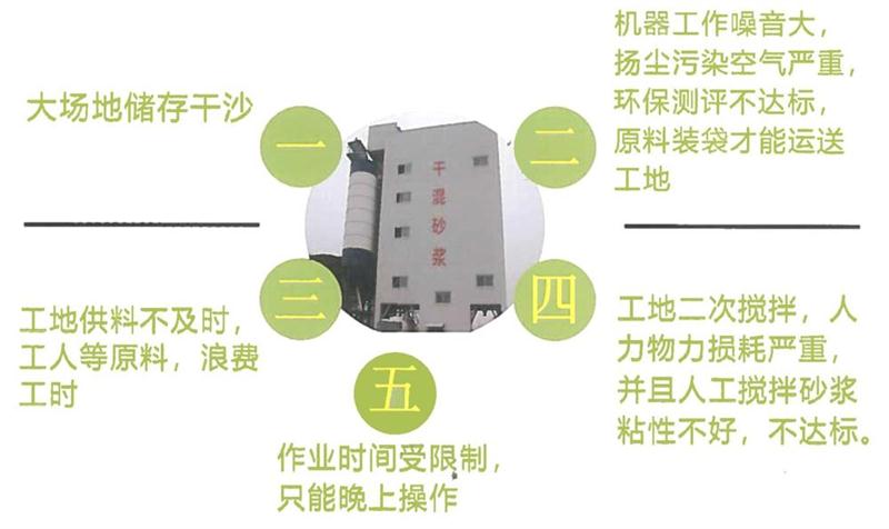 “老式砂漿廠”的弊病之多，革新勢在必行！(圖4)