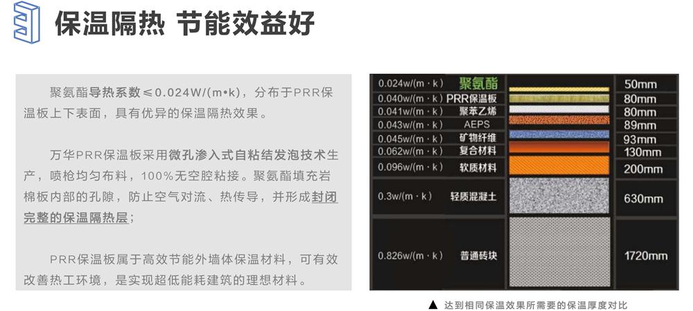 萬華PRR保溫板：A級，豎絲巖棉與硬泡聚氨酯復(fù)合一體！(圖6)