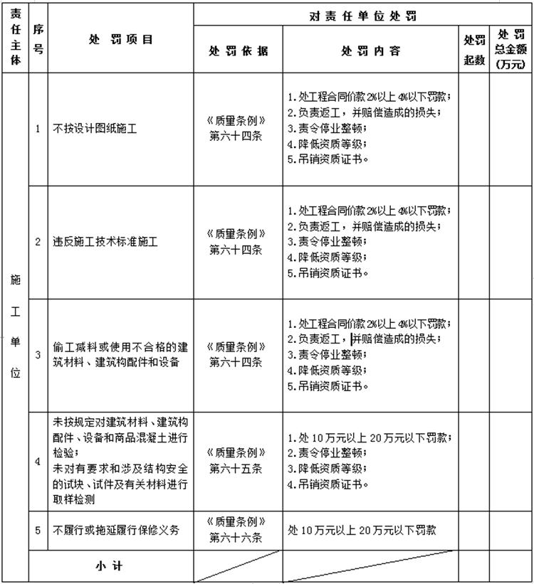 【建設(shè)工程各方質(zhì)量責(zé)任主體】行政處罰知多少？(圖4)